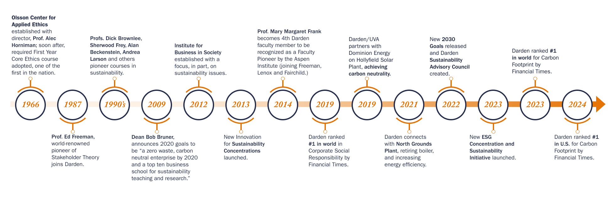 Sustainability Timeline