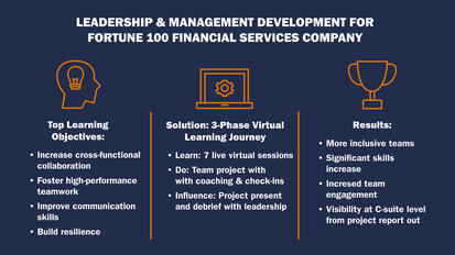 Fortune 100 Financial Services Company Case Study
